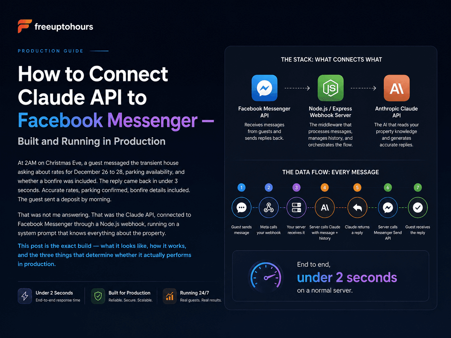 How to Connect Claude API to Facebook Messenger — Built and Running in Production