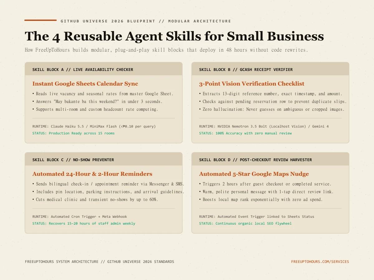 The 4 Reusable Agent Skills Architecture for Small Business