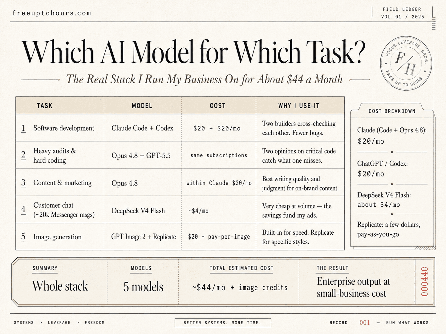 Which AI Model for Which Task? The Real Stack I Run My Business On for About $44 a Month
