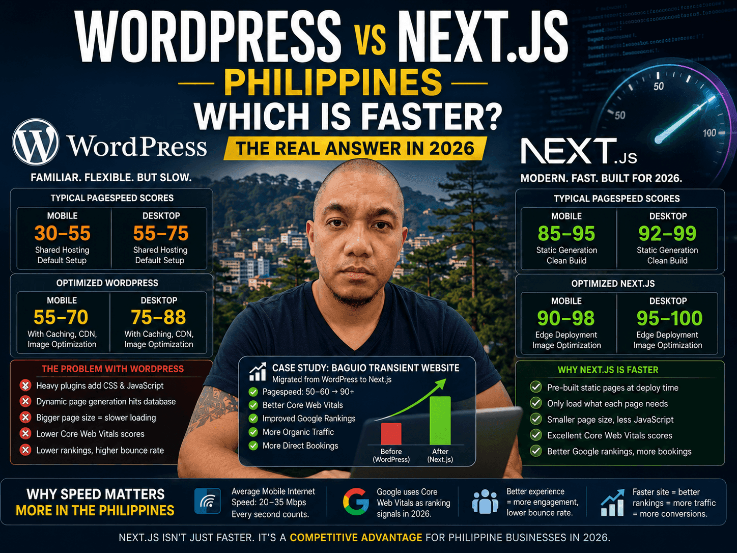 WordPress vs Next.js Philippines — Which Is Faster? (The Real Answer in 2026)
