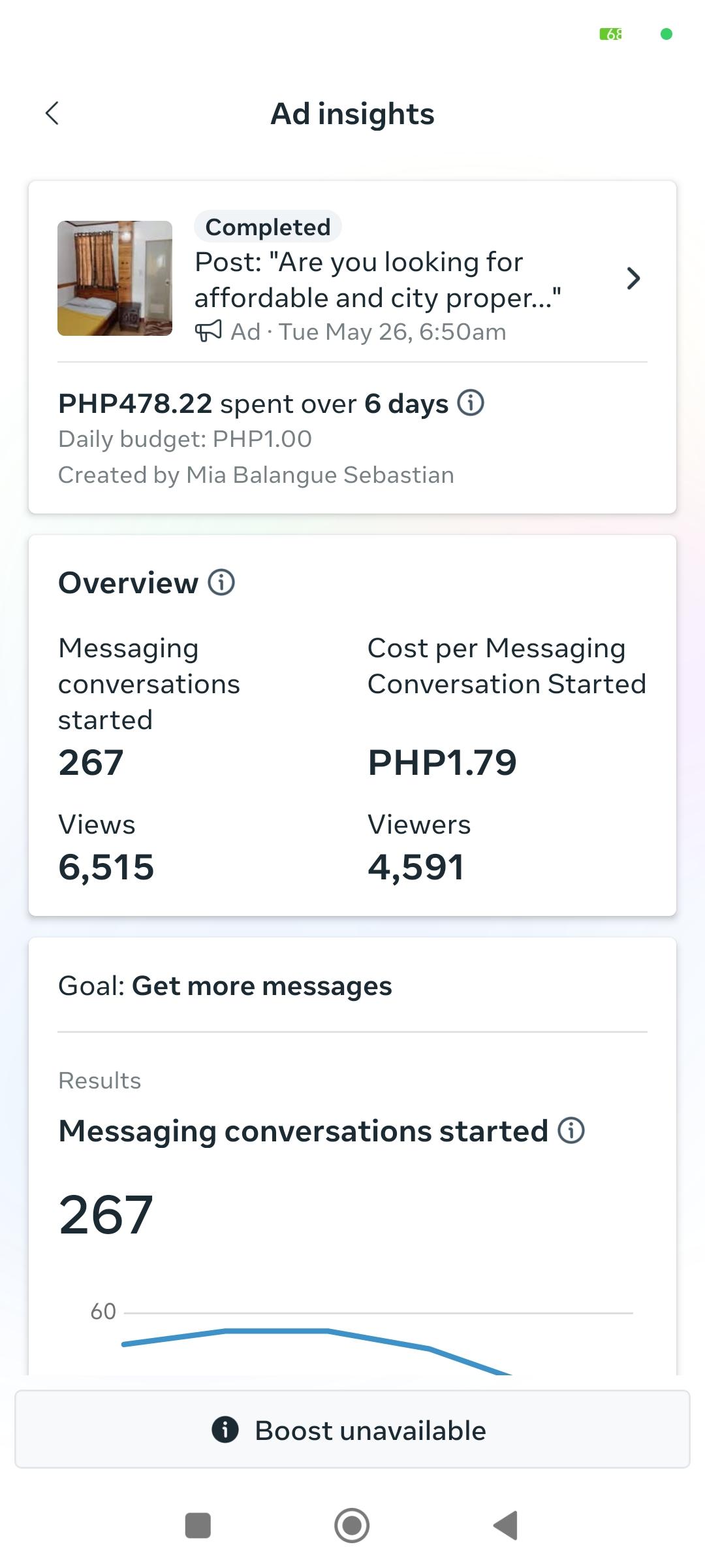 Facebook ad insights showing PHP 478.22 spent over 6 days, 267 messaging conversations started at PHP 1.79 each, 6,515 views and 4,591 viewers.