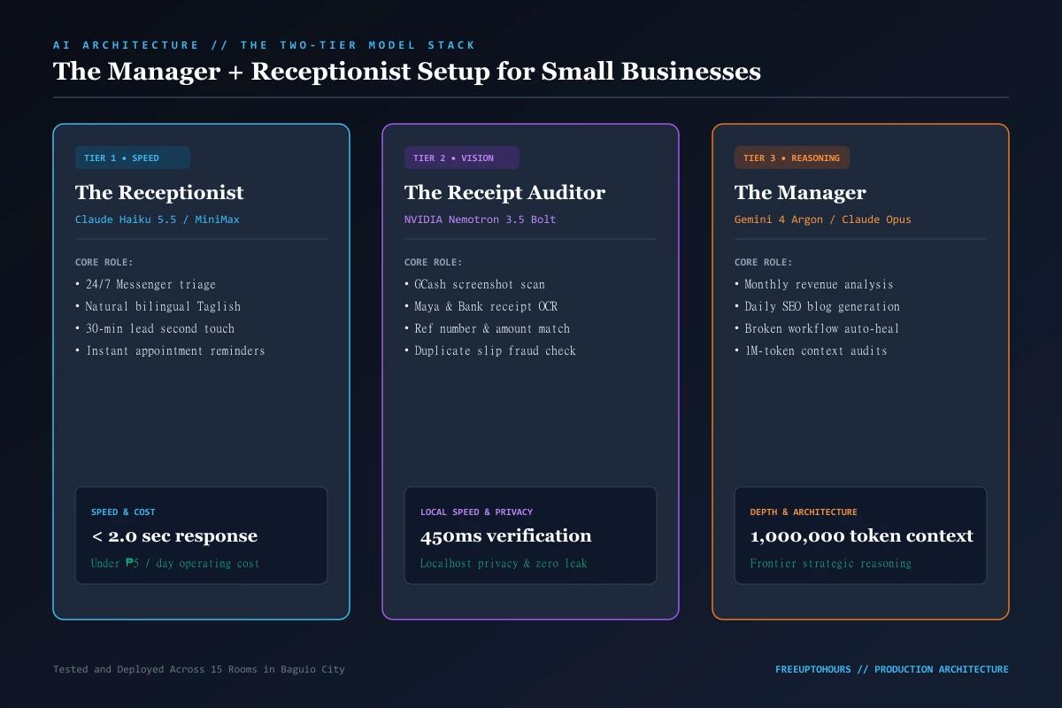 The Manager + Receptionist 2-Tier AI Architecture Stack