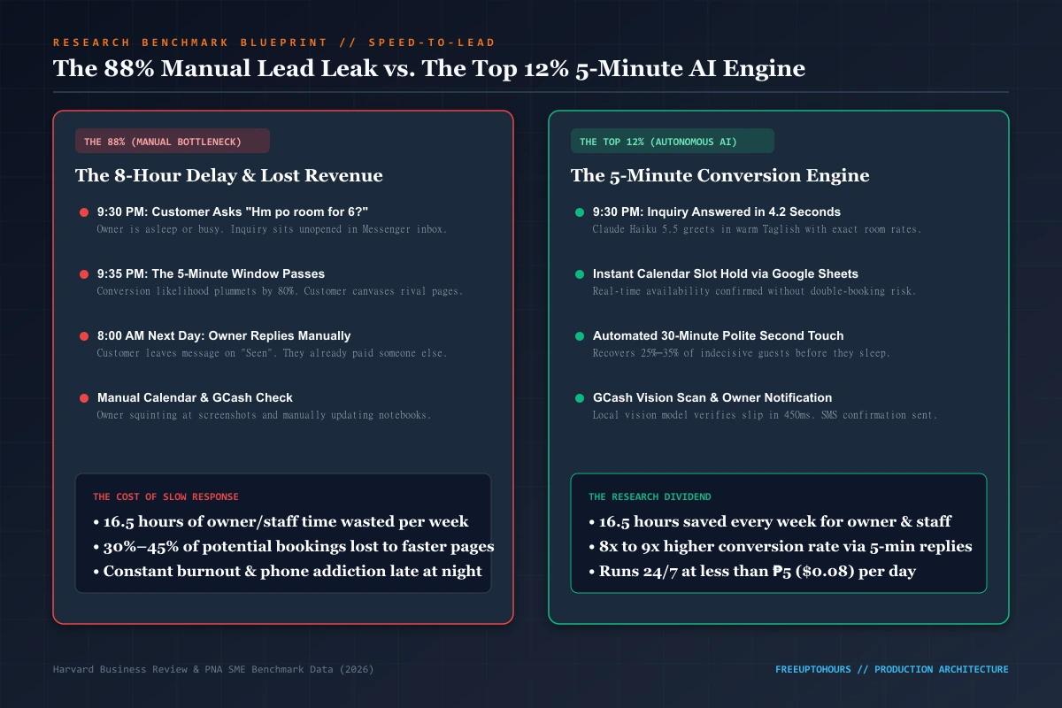 The 88% Manual Lead Leak vs. The Top 12% 5-Minute AI Engine Blueprint