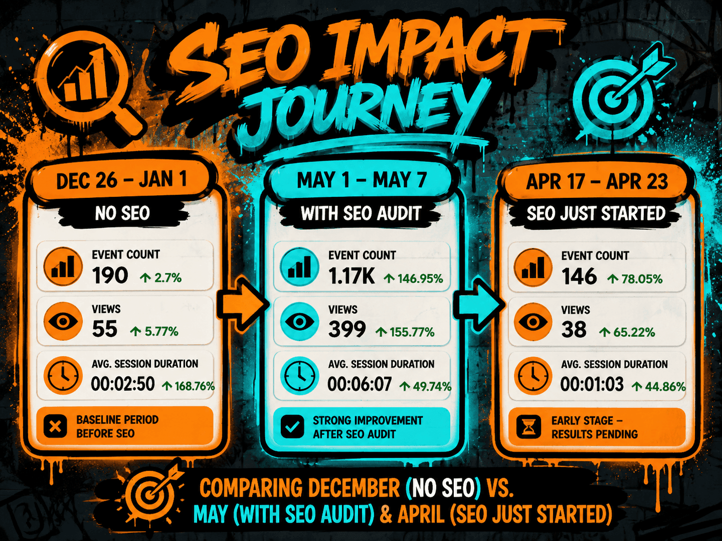 SEO impact journey showing traffic growth from WordPress to Next.js migration