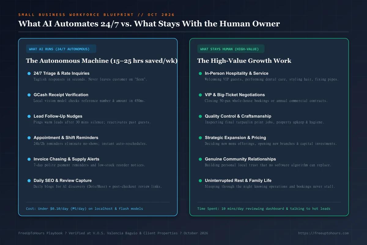 Small Business Workforce Blueprint showing what AI automates 24/7 vs what stays with the human owner