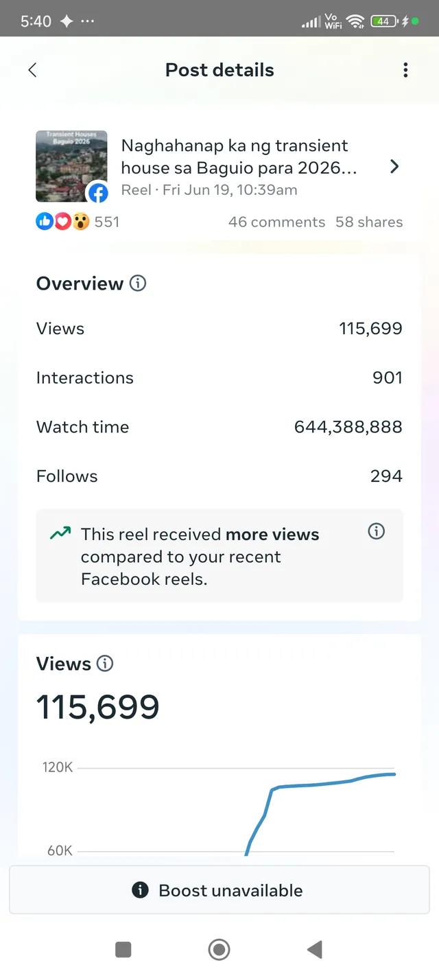 Facebook reel analytics showing 115,699 views, 551 reactions, 46 comments, 58 shares, and 294 new follows on an organic Baguio transient house reel