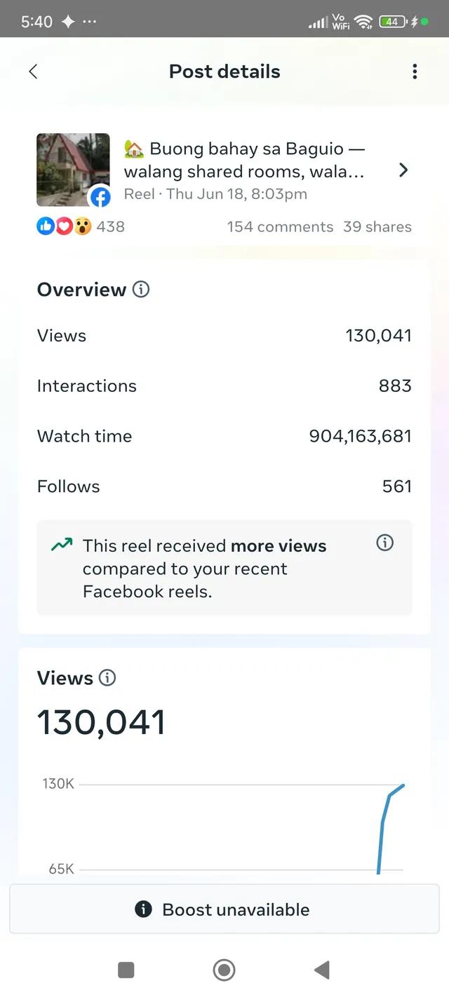 Facebook reel analytics showing 130,041 views, 438 reactions, 154 comments, 39 shares, and 561 new follows on an organic Baguio transient house reel