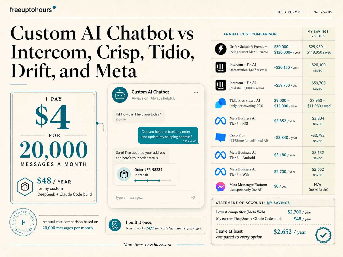 Custom AI Chatbot vs Intercom, Crisp, Tidio, Drift, and Meta — I Pay $4 for 20,000 Messages a Month