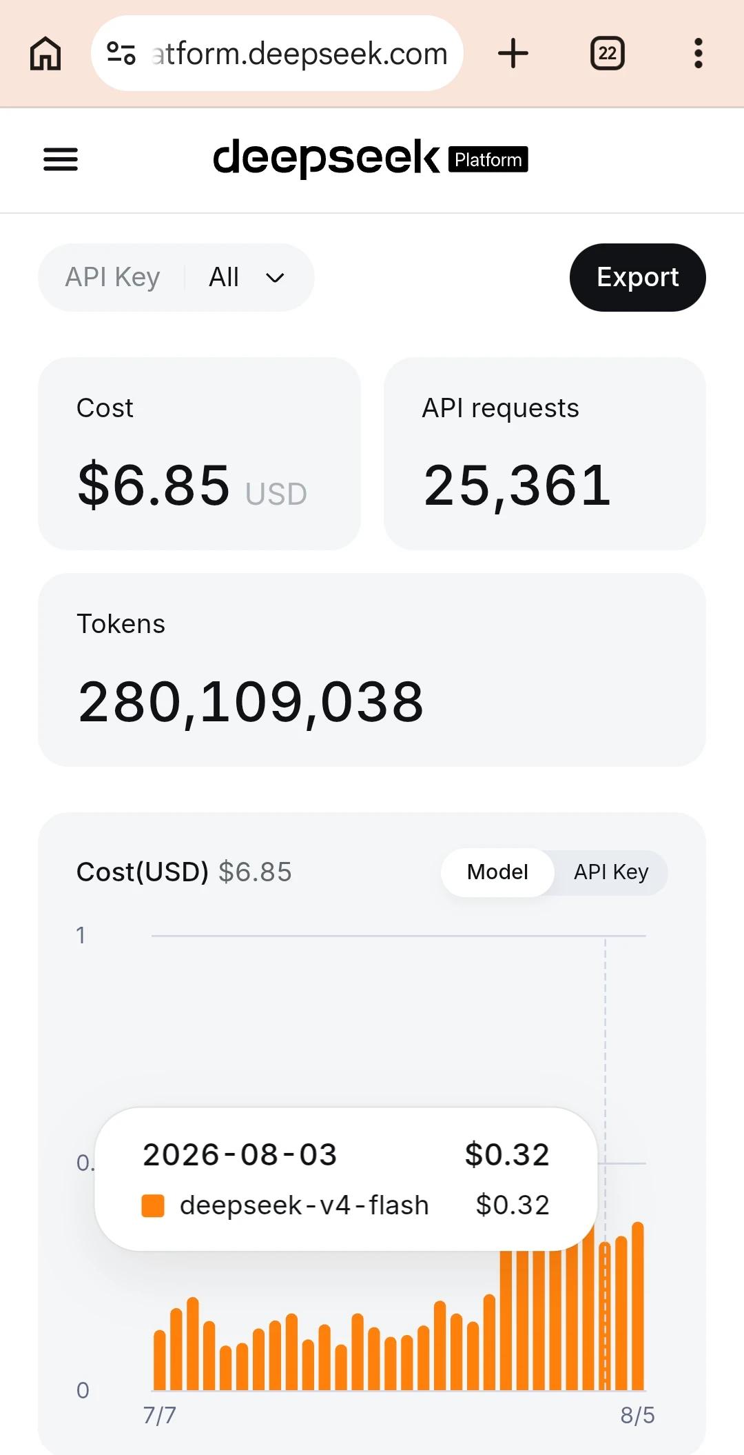DeepSeek platform dashboard showing $6.85 total cost, 25,361 API requests, and 280,109,038 tokens on deepseek-v4-flash