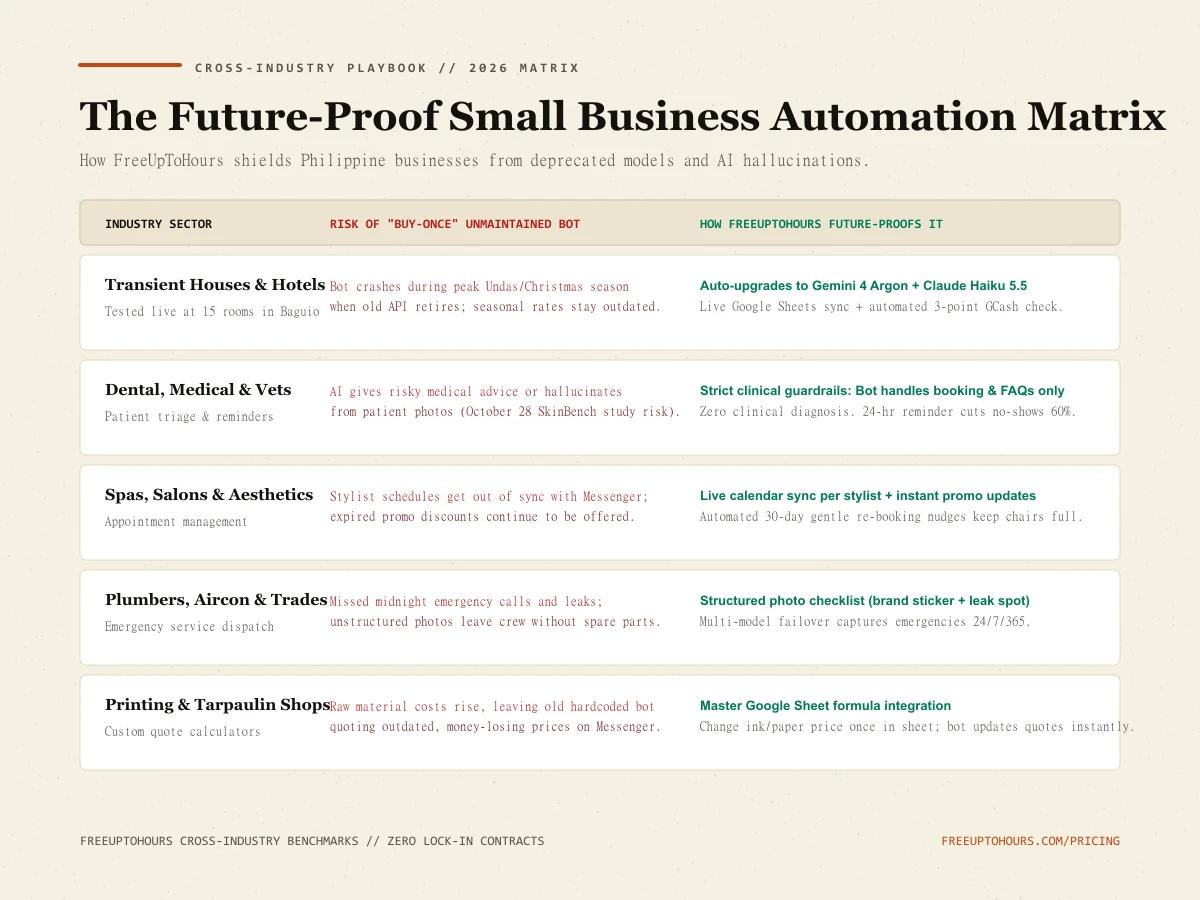 The Future-Proof Small Business Automation Matrix across 5 Industries