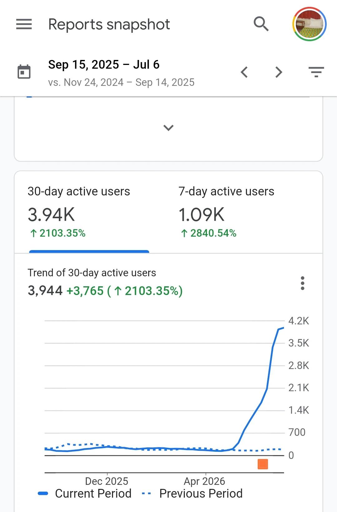 Google Analytics reports snapshot showing 3.94K 30-day active users up 2,103 percent and 1.09K 7-day active users up 2,840 percent