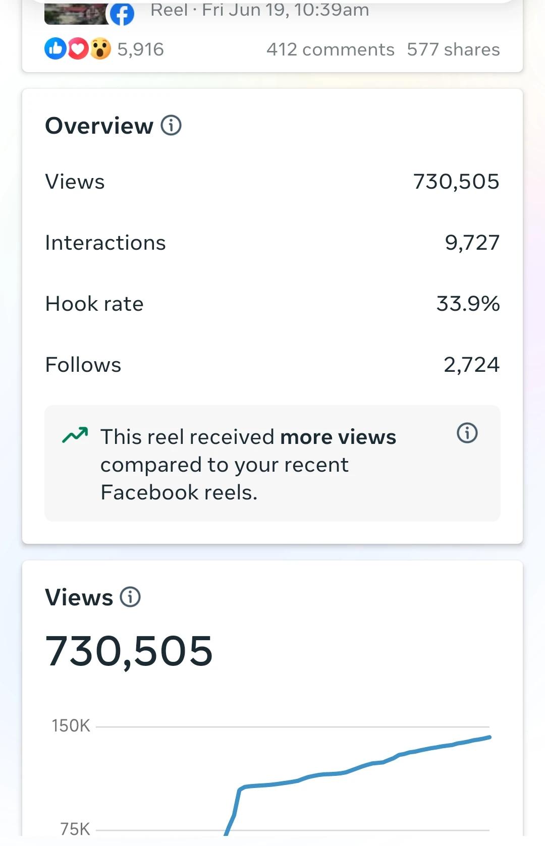 Facebook reel insights showing 730,505 views, 9,727 interactions, 33.9 percent hook rate, and 2,724 new follows